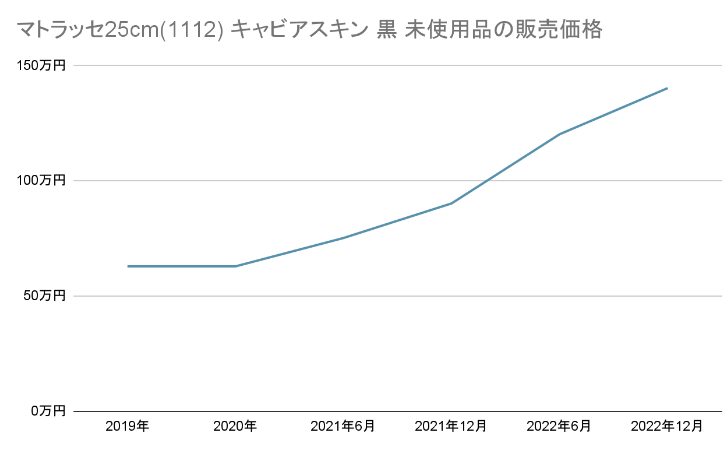 マトラッセ価格推移