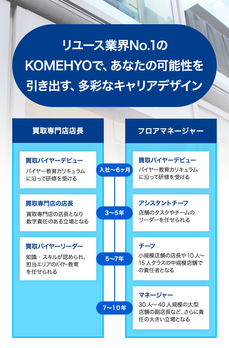 株式会社コメ兵 中途正社員募集