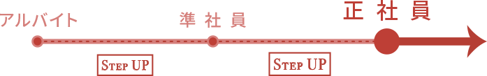 1年に1回、アルバイトから準社員、準社員から正社員への登用試験があります。