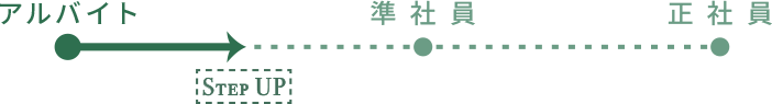 1年に1回、アルバイトから準社員、準社員から正社員への登用試験があります。